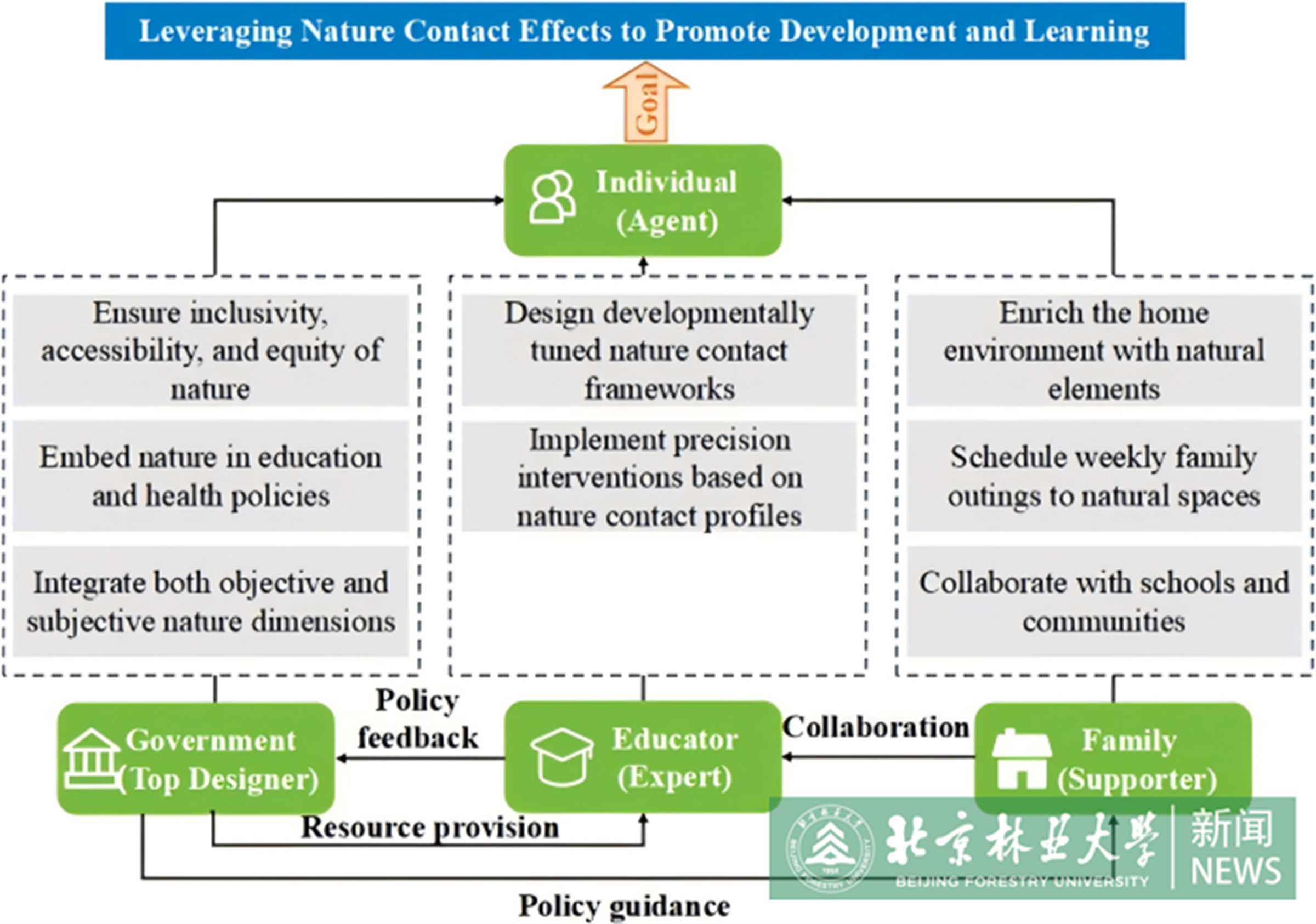 圖2 促進(jìn)通過(guò)自然接觸助力發(fā)展和學(xué)習(xí)的合作框架.png